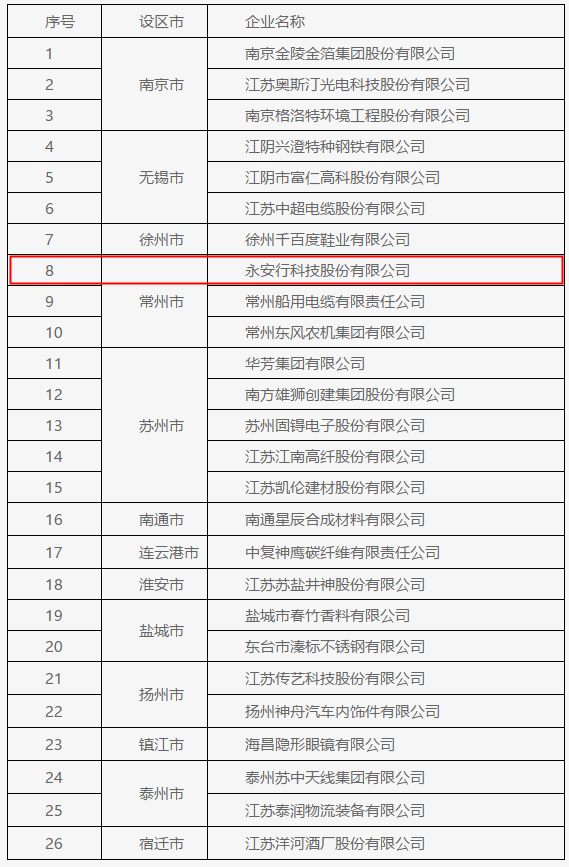 永安行榮獲“江蘇省信用管理示范企業(yè)”稱(chēng)號(hào)